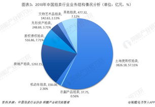 2019年中国拍卖行业市场现状与趋势分析 新业务拓展引领未来增长空间
